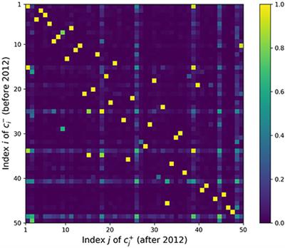 A Simple, interpretable method to identify surprising topic shifts in scientific fields